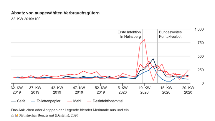 "Kaufverhalten auf Vorkrisenniveau"