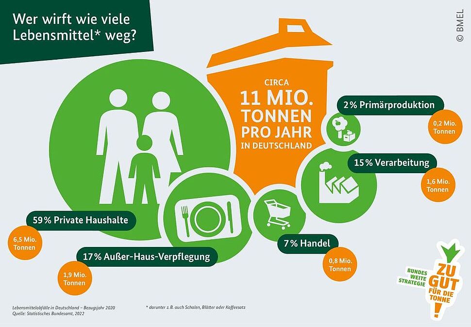 Preis Zu gut für die Tonne!: Diese Konzepte bekämpfen Foodwaste