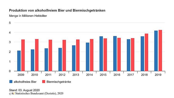 Alkoholfreies Bier: Produktion verdoppelt