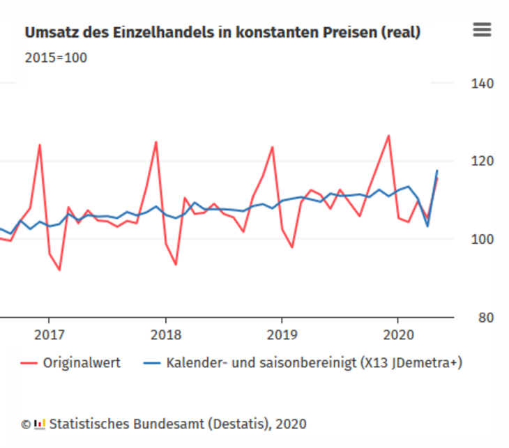 "LEH" "Einzelhandel" "Destatis" "Mai"