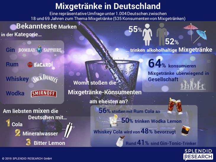 "Infografik" "alkoholische Mixgetränke"