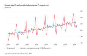 Einzelhandelsumsatz 