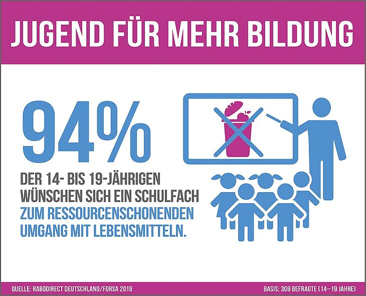 "RaboDirect" "Forsa-Studie" "Lebensmittelverschwendung"