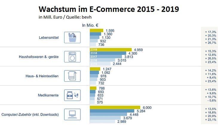 "E-Food" "EFood" "E-Commerce" "Onlinehandel" "lebensmittel"