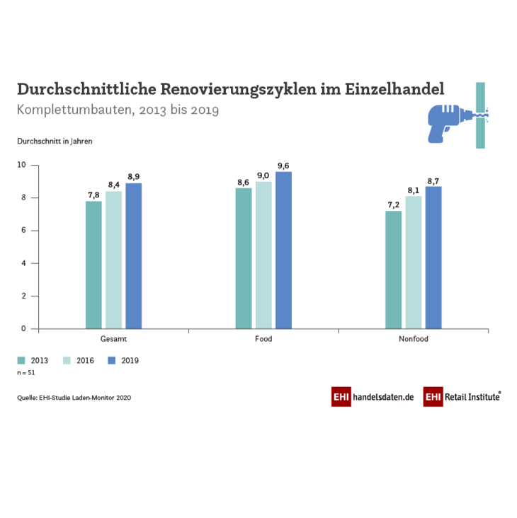 "EHI Laden-Monitor 2020"