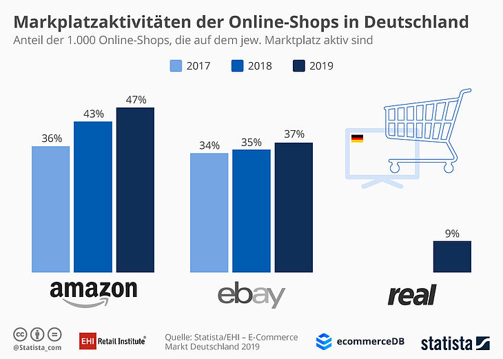 "Marktplatzaktivitäten"