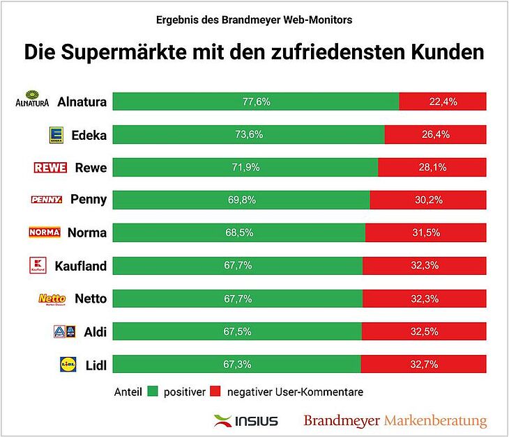 LEH Ranking Alnatura Supermärkte 