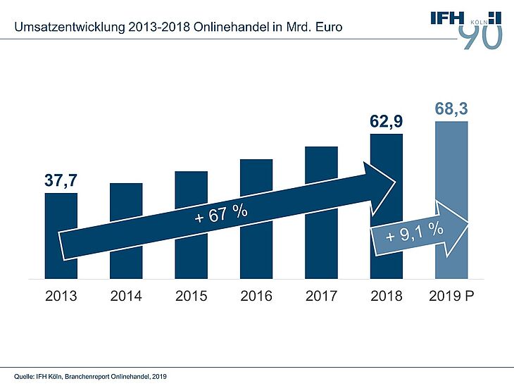 "Umsatz" "Onlinehandel"