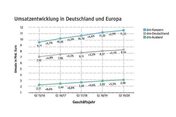 dm-Jahresbilanz 2019/20