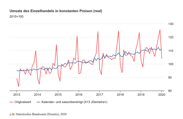 "Einzelhandelsumsatz" "Statistisches Bundesamt"