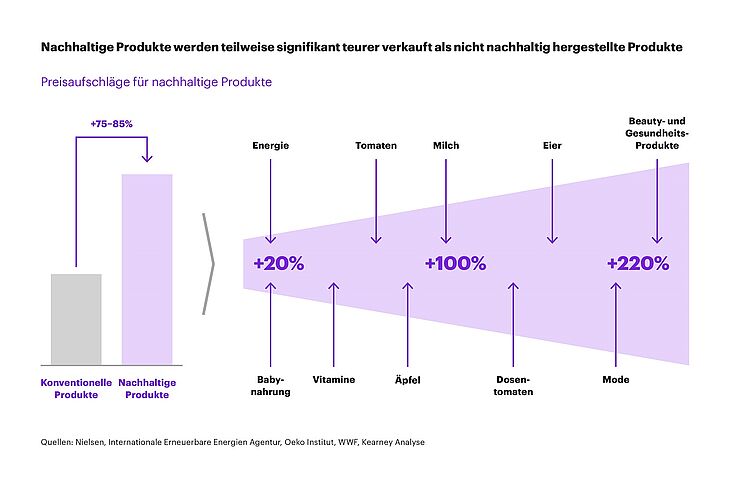 "Studie" "Nachhaltigkeit" "Preisaufschlag"