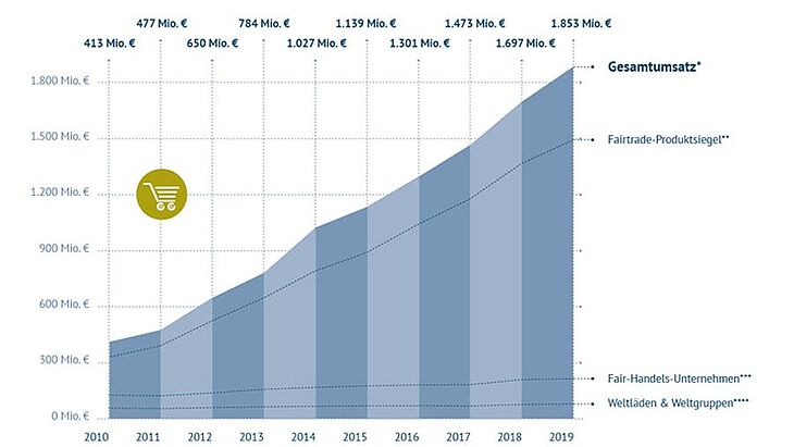 Neustart für fairen Handel gefordert