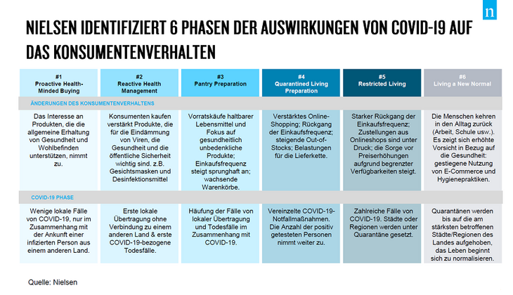 Nielsen: Einkaufsphasen