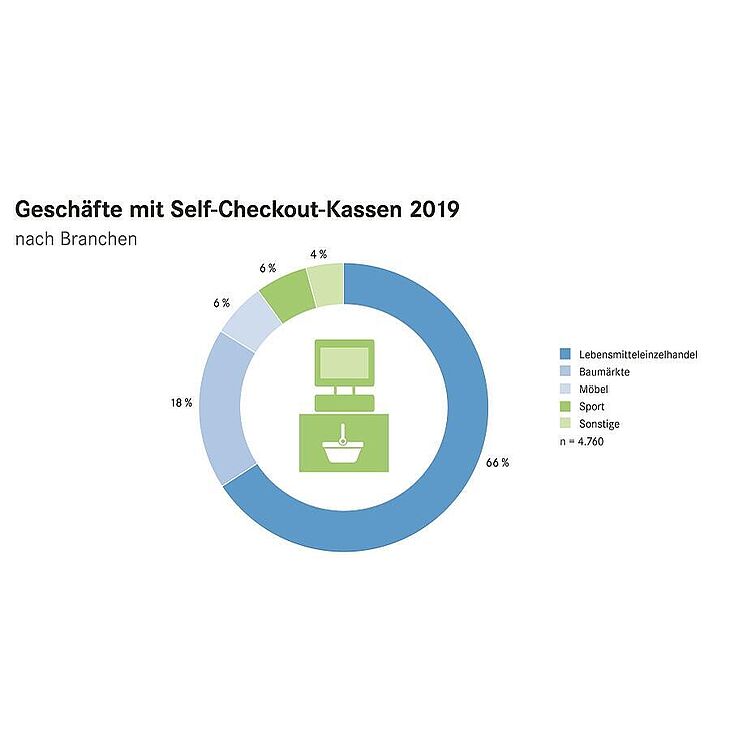 "EHI-Studie zu Self-Checkout-Systemen"