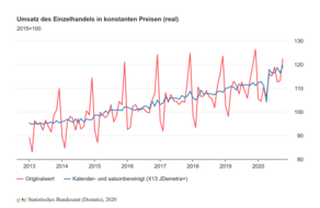 Lebensmittelhandel LEH