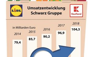 Schwarz Gruppe Lidl Kaufland Umsatzschwelle 100 Milliarden Euro