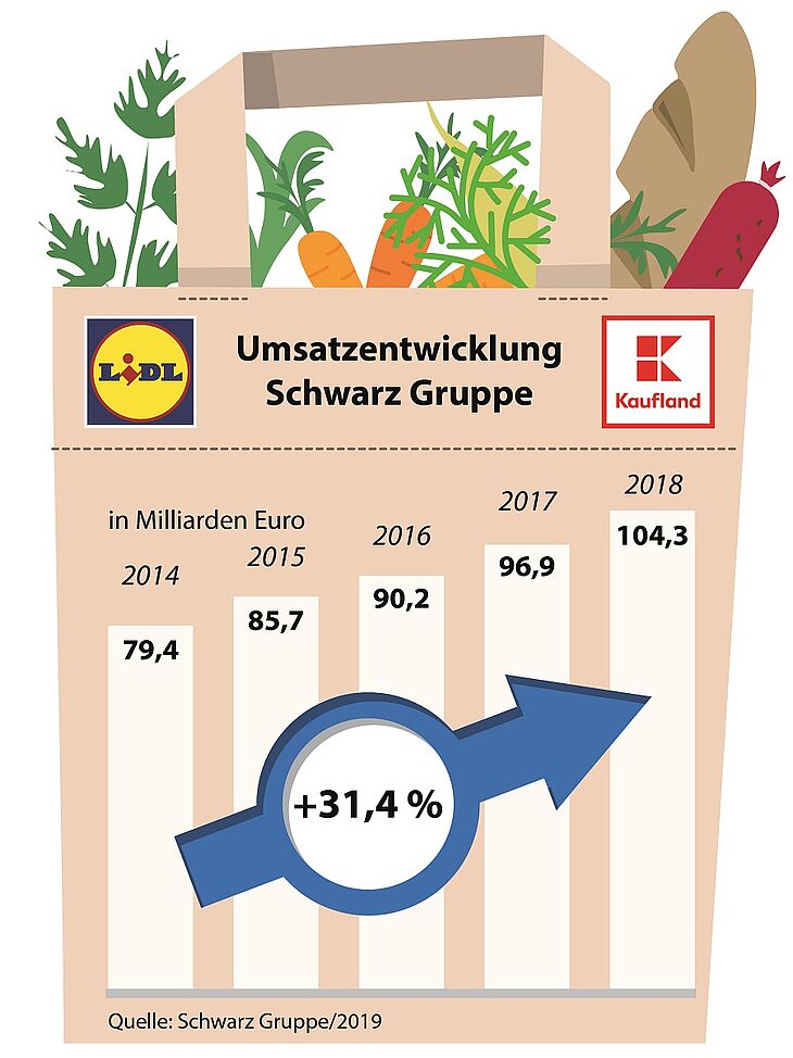 Schwarz Gruppe Lidl Kaufland Umsatzschwelle 100 Milliarden Euro