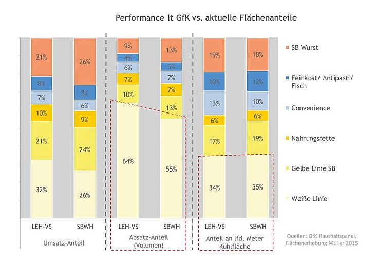 Kühlregal, Supermarkt, Weiße Linie, Flächenanalyse, Statistik, Sortiment, Rundschau, Medialog