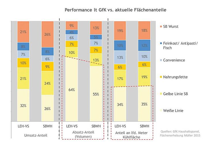 Kühlregal, Supermarkt, Weiße Linie, Flächenanalyse, Statistik, Sortiment, Rundschau, Medialog