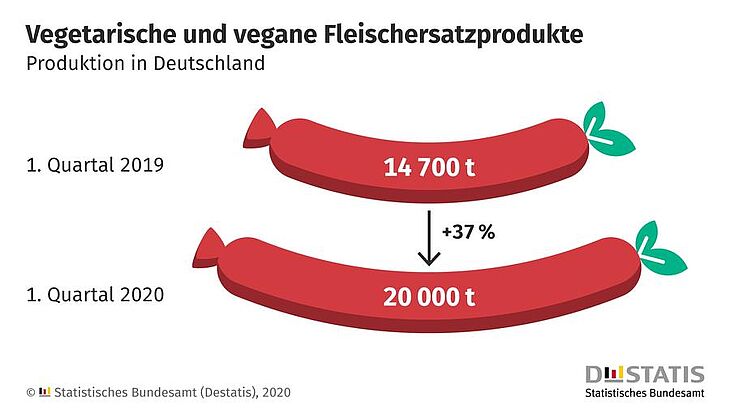 Fleischersatzproduktion legt zu