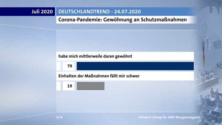 Corona-Maßnahmen sind Gewohnheit