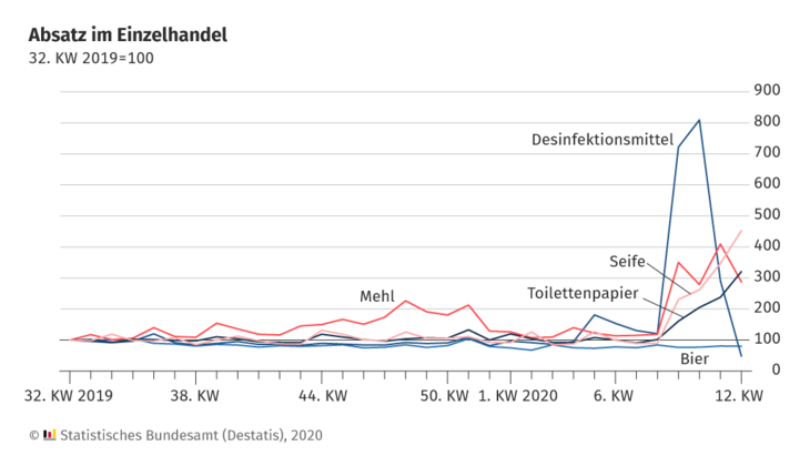 "corona" "coronavirus" "destatis" "hamsterkäufe"