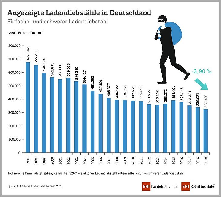 EHI Diebstahl Inventurdifferenzen 