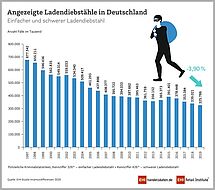 EHI Diebstahl Inventurdifferenzen 