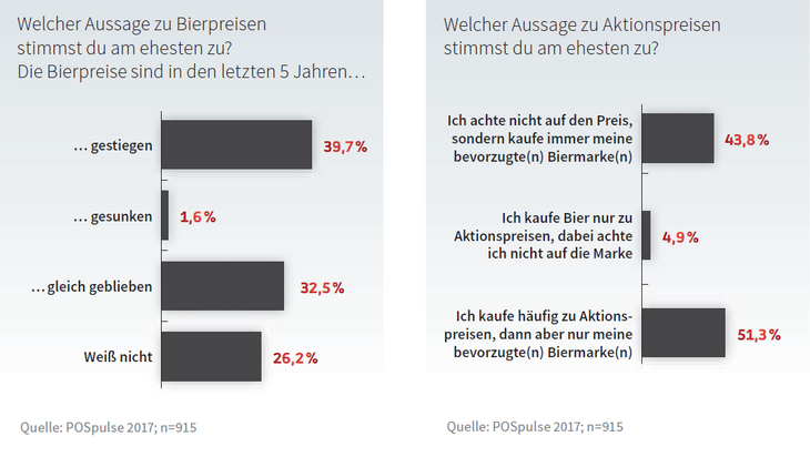 Welcher Aussage zu Bierpreisen stimmst du am ehesten zu? Die Bierpreise sind in den letzten 5 Jahren…