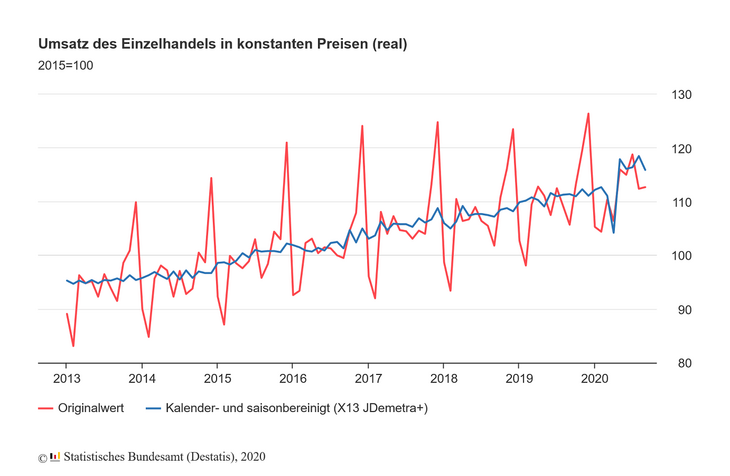 "Einzelhandelsumsatz"