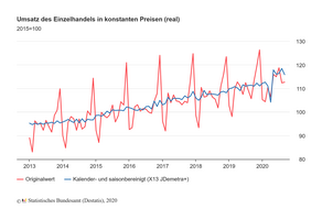 "Einzelhandelsumsatz"