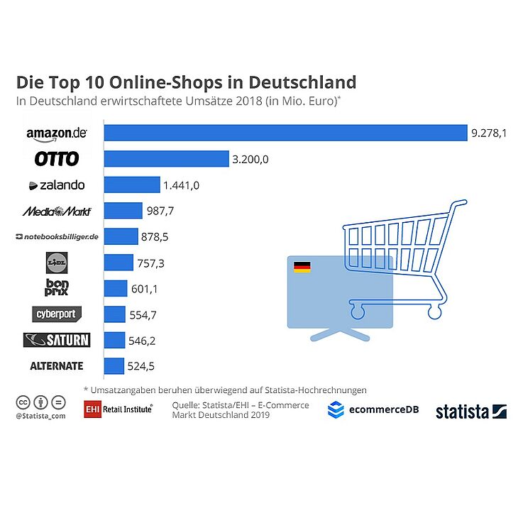 "Top 10 Onlineshops"