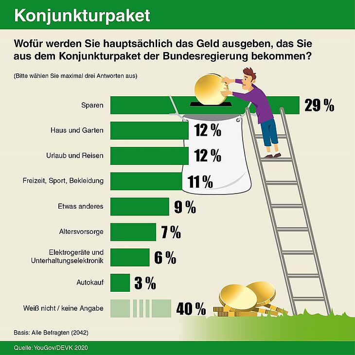 "YouGov" "Umfrage" "Konjunkturpaket"