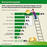 "YouGov" "Umfrage" "Konjunkturpaket"