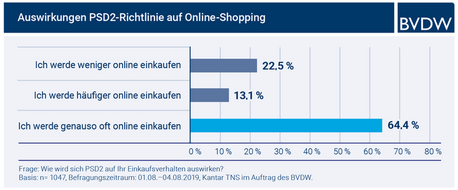 Bundesverbands Digitale Wirtschaft BVDW Zahlungsdiensterichtlinie PSD2 Online-Shopping