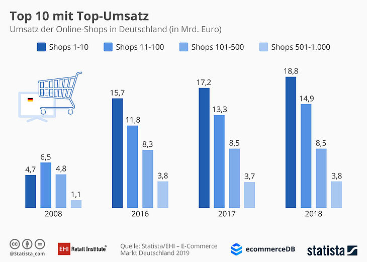 "Umsatzanteile"