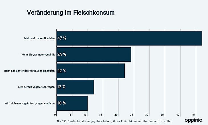 Fleischkonsum Tönnies