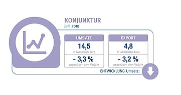 "BVE" "Konjunkturreport" "Ernährungsindustrie"