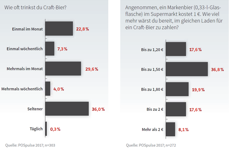 Wie oft trinkst du Craft-Bier?