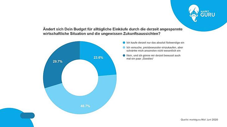 Wie Verbraucher jetzt einkaufen