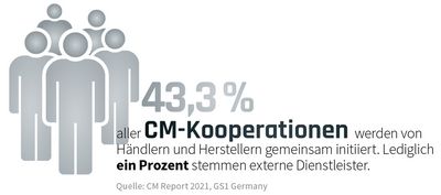 43,3 Prozent aller CM-Kooperationen werden von Händlern und Herstellern gemeinsam initiiert. Lediglich ein Prozent stemmen externe Dienstleister. Grafik: RUNDSCHAU