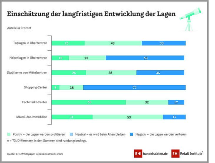 Umdenken bei Handelslagen