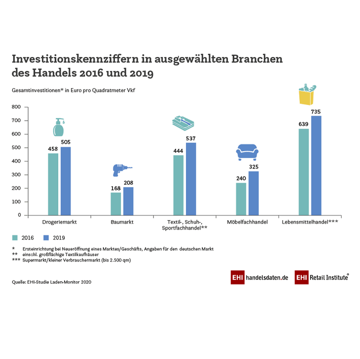 "EHI Laden-Monitor 2020"