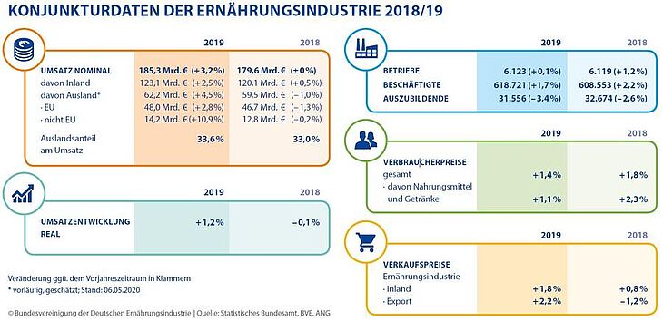 Positive Bilanz Ernährungsindustrie 2019