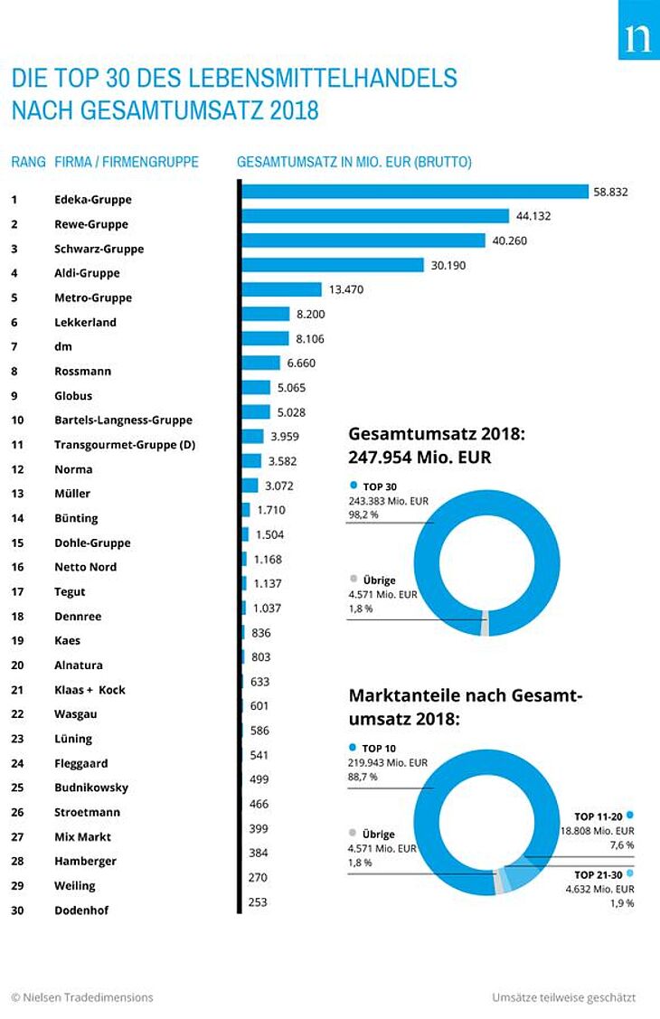 Lebensmittelhandel Edeka Rewe Nielsen 