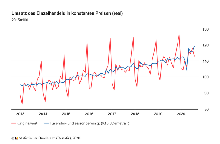 "Einzelhandel" "Umsatz"