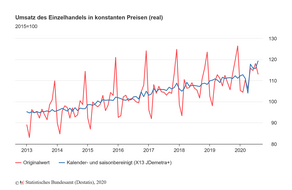 "Einzelhandel" "Umsatz"