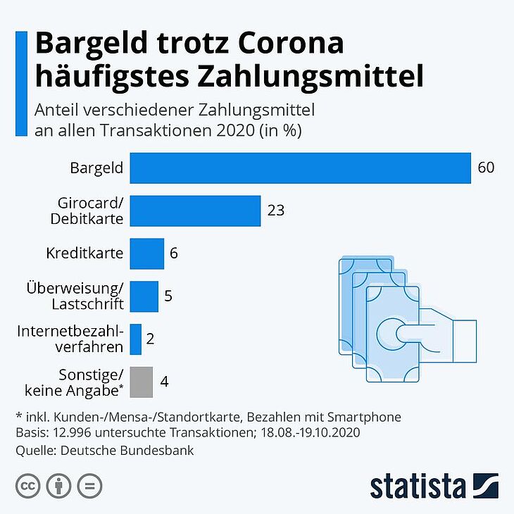 Bargeld favorisiertes Zahlungsmittel