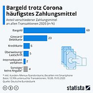 Bargeld favorisiertes Zahlungsmittel