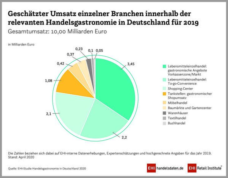 Studie: Handelsgastro legt zu